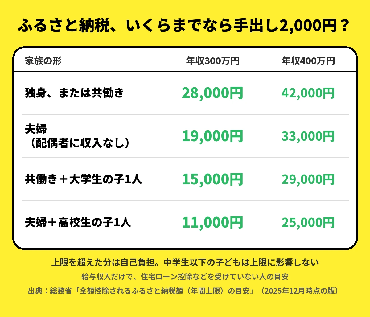 ふるさと納税で手出し2,000円になる上限の目安。年収300万円・400万円の順に、独身または共働きは28,000円・42,000円、夫婦（配偶者に収入なし）は19,000円・33,000円、共働き＋大学生の子1人は15,000円・29,000円、夫婦＋高校生の子1人は11,000円・25,000円