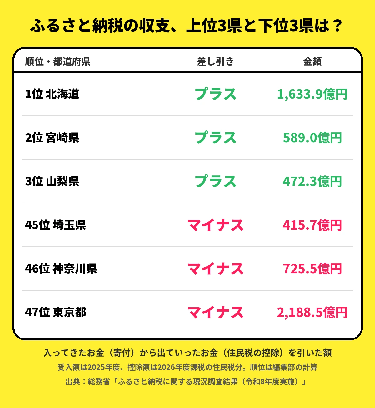 ふるさと納税の都道府県別の収支（入ってきたお金から出ていったお金を引いた額）。1位北海道プラス1,633.9億円、2位宮崎県プラス589.0億円、3位山梨県プラス472.3億円、45位埼玉県マイナス415.7億円、46位神奈川県マイナス725.5億円、47位東京都マイナス2,188.5億円