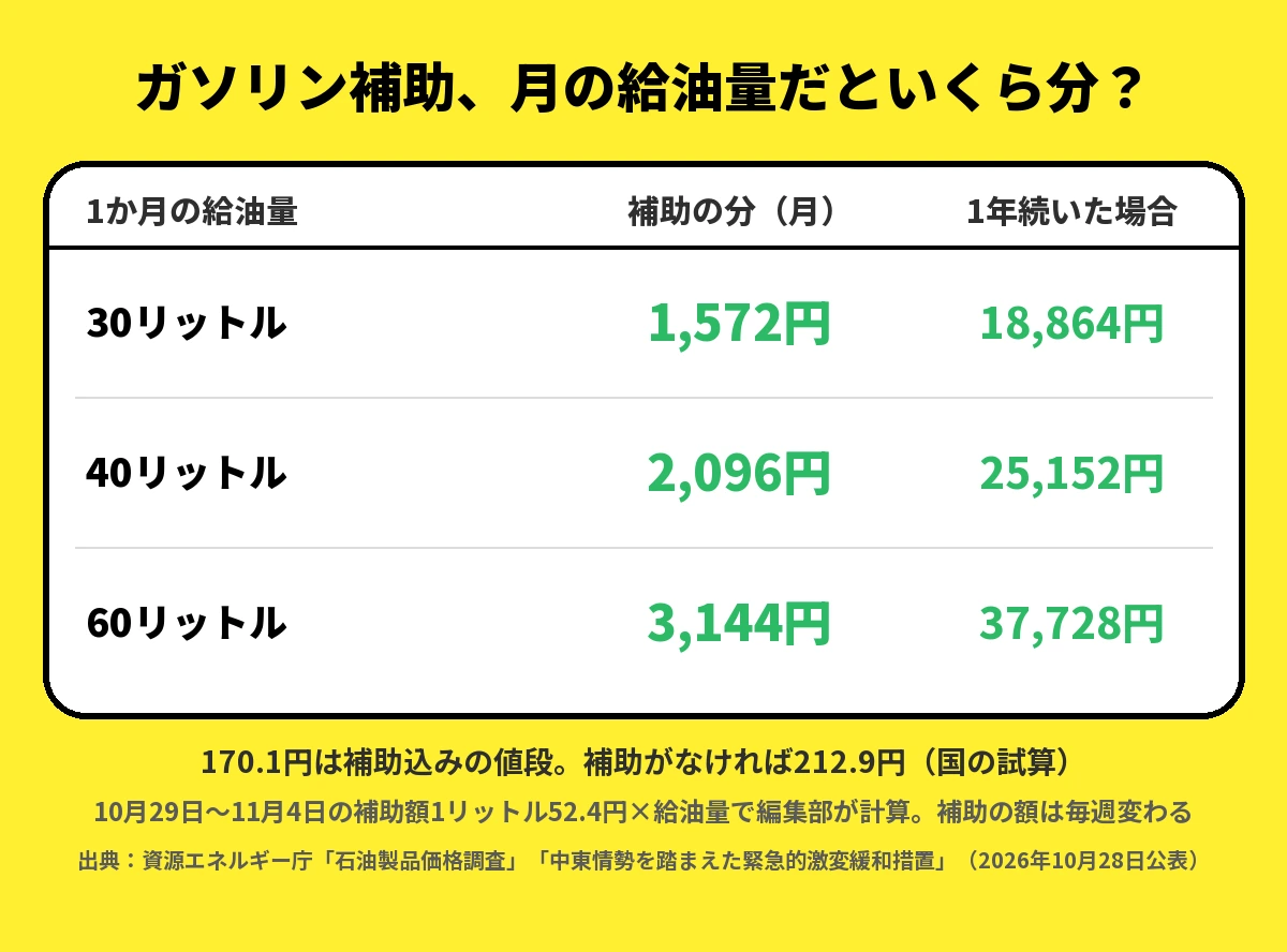 ガソリン補助1リットル52.4円を給油量に掛けた額。月30リットルは月1,572円・年18,864円、40リットルは月2,096円・年25,152円、60リットルは月3,144円・年37,728円