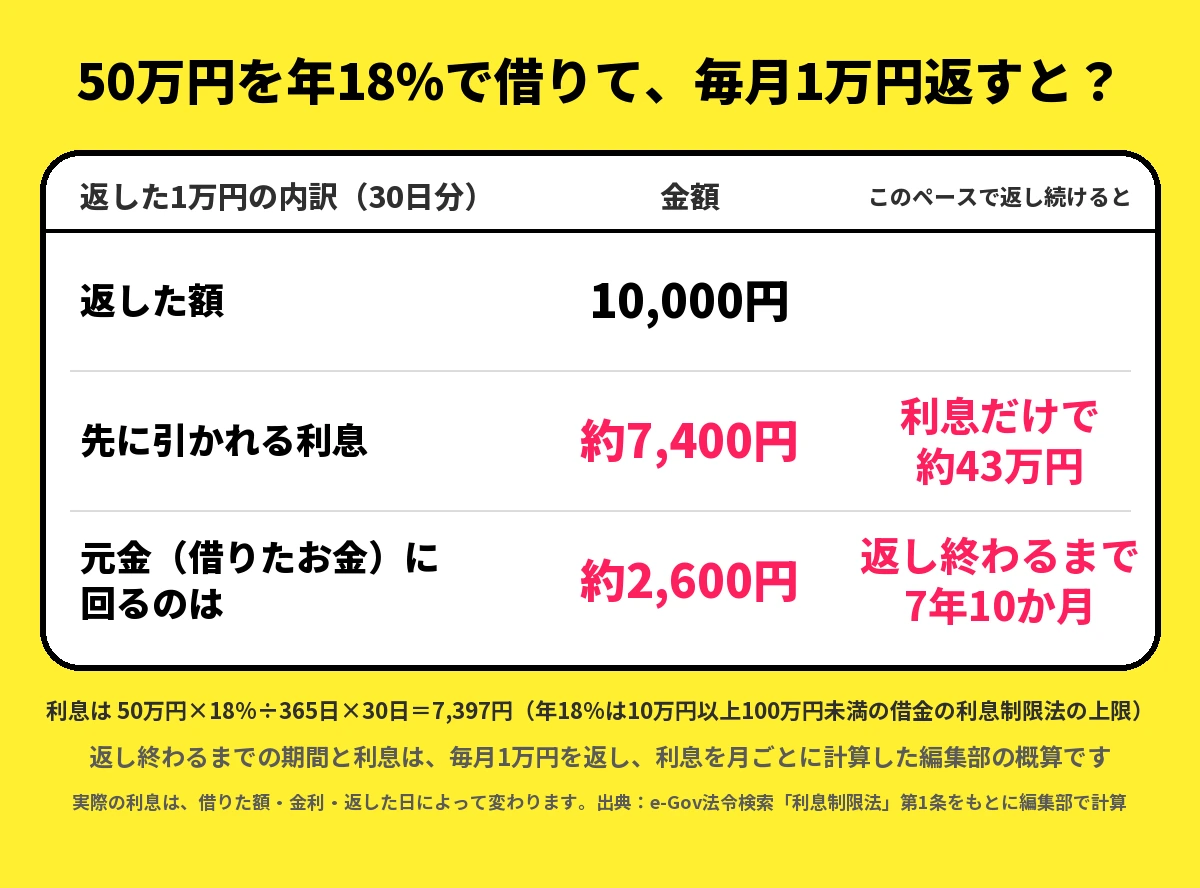 50万円を年18%で借りて毎月1万円返した場合、30日分の利息は約7,400円で、元金(借りたお金)に回るのは約2,600円。このペースで返し続けると、返し終わるまで7年10か月かかり、利息だけで約43万円になる計算
