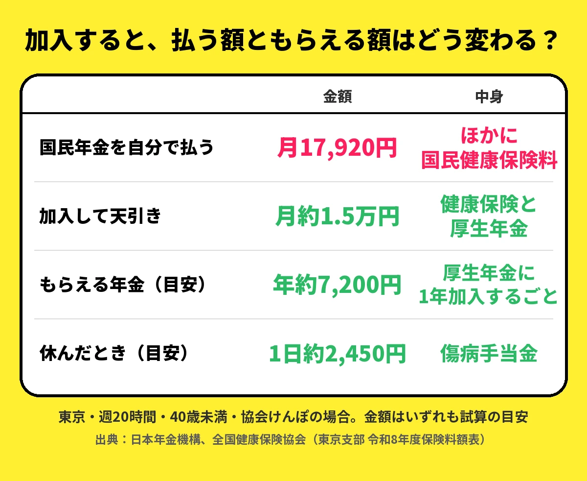 社会保険に加入した場合の比較：国民年金を自分で払うと月17,920円、加入して天引きは月約1.5万円、厚生年金は1年加入ごとに年約7,200円、傷病手当金は1日約2,450円