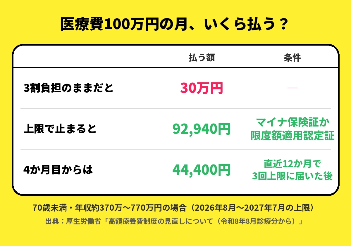 医療費100万円の月の支払い：3割負担のままなら30万円、上限で止まると92,940円、4か月目からは44,400円