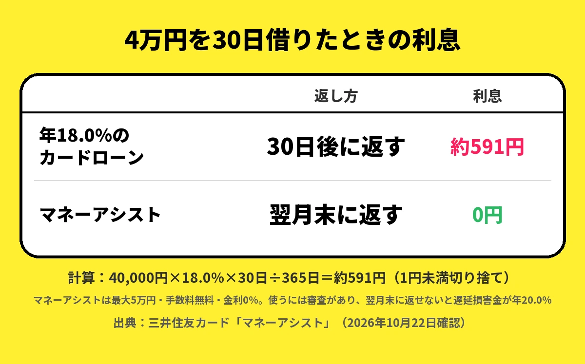 4万円を30日借りたときの利息の比較。年18.0%のカードローンで30日後に返すと約591円、マネーアシストで翌月末に返すと0円（計算：40,000円×18.0%×30日÷365日＝約591円、1円未満切り捨て）