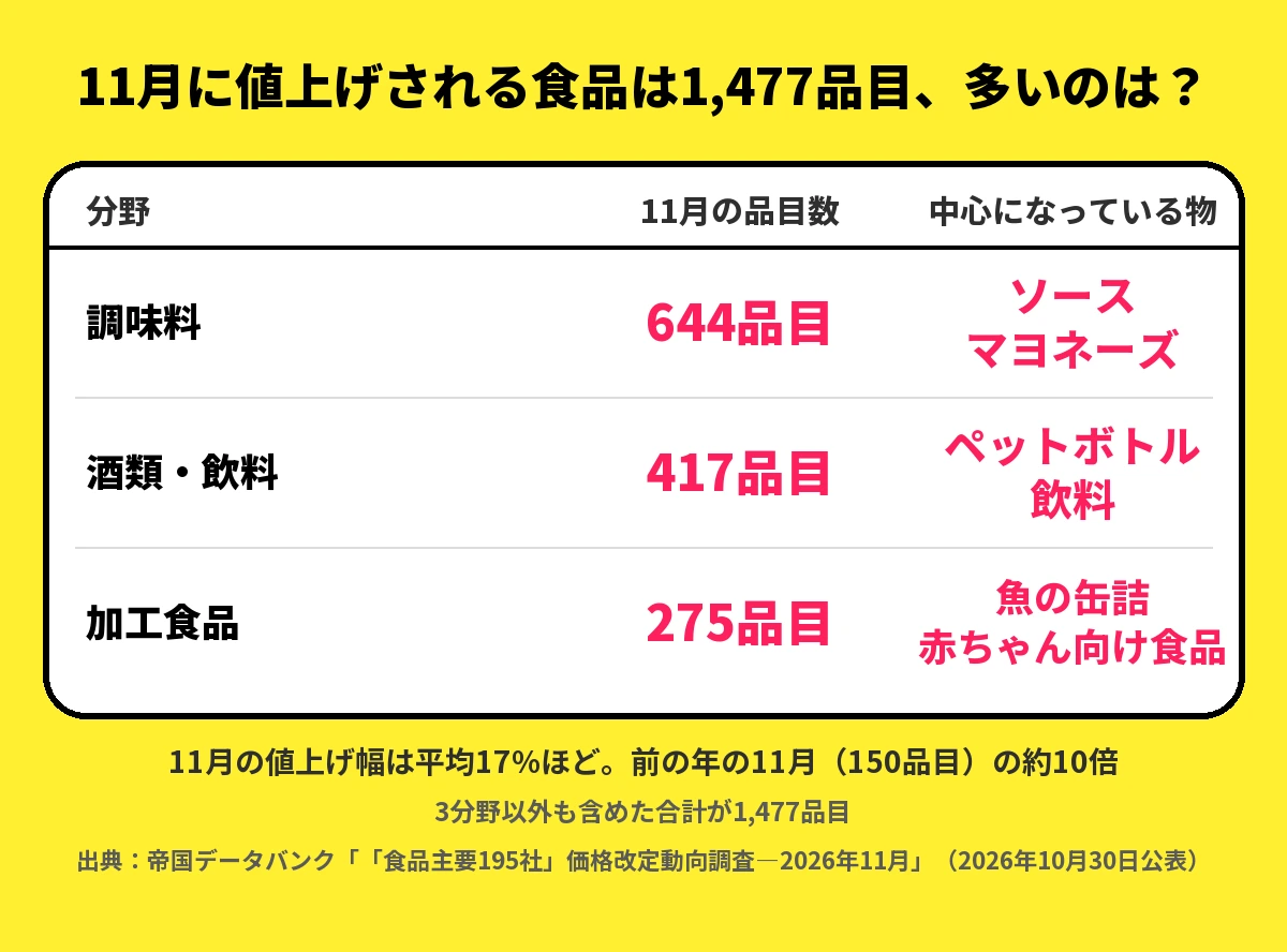 11月に値上げされる食品1,477品目の分野別。調味料644品目（ソース・マヨネーズ）、酒類・飲料417品目（ペットボトル飲料）、加工食品275品目（魚の缶詰・赤ちゃん向け食品）