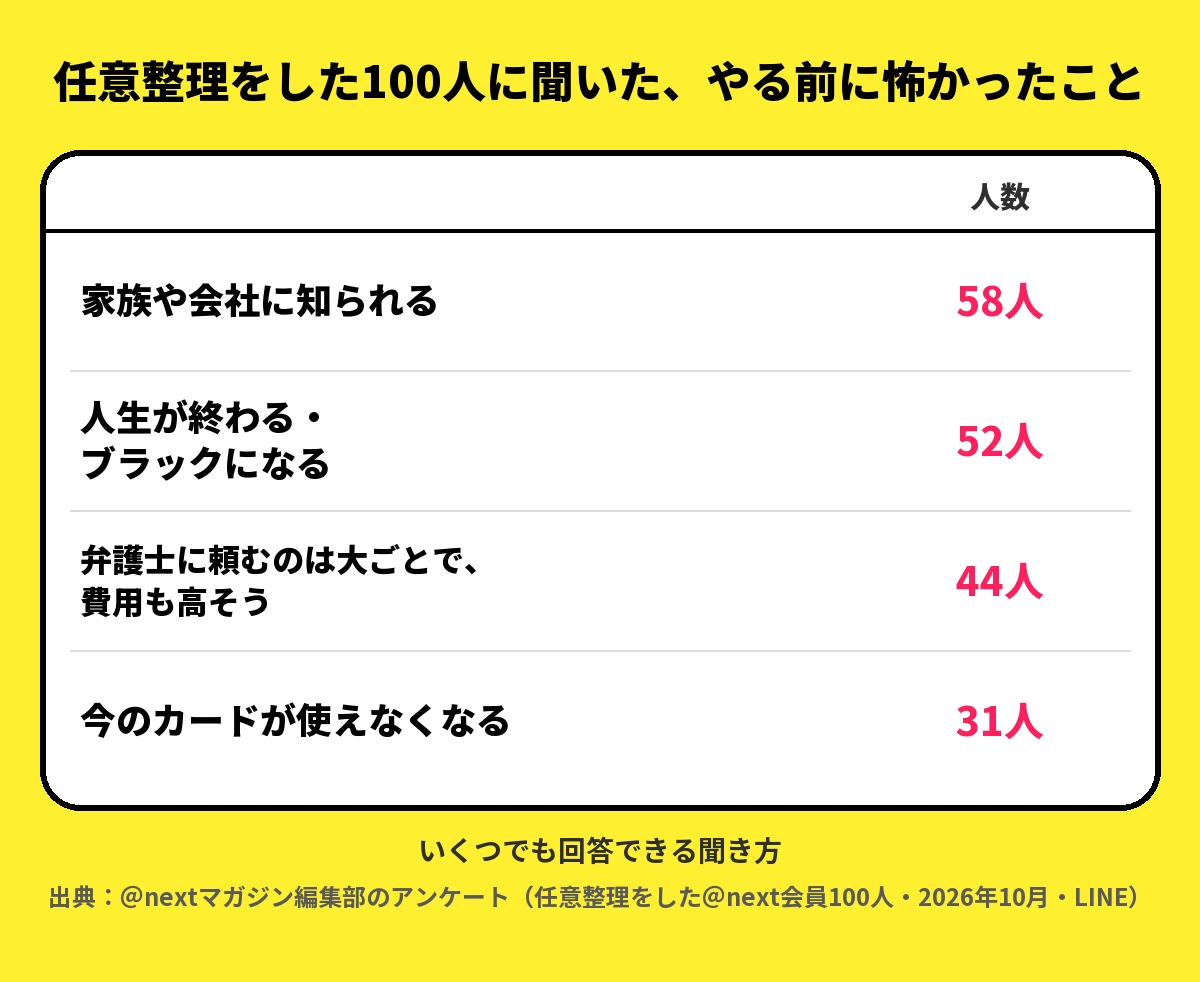 任意整理をした＠next会員100人に聞いた、やる前に怖かったこと（いくつでも回答可能）。家族や会社に知られる58人、人生が終わる・ブラックになる52人、弁護士に頼むのは大ごとで費用も高そう44人、今のカードが使えなくなる31人