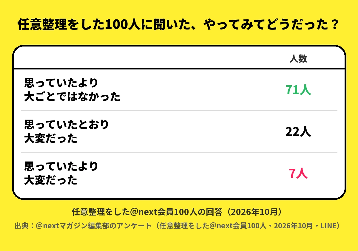 任意整理をした＠next会員100人に聞いた、やってみてどうだった？思っていたより大ごとではなかった71人、思っていたとおり大変だった22人、思っていたより大変だった7人