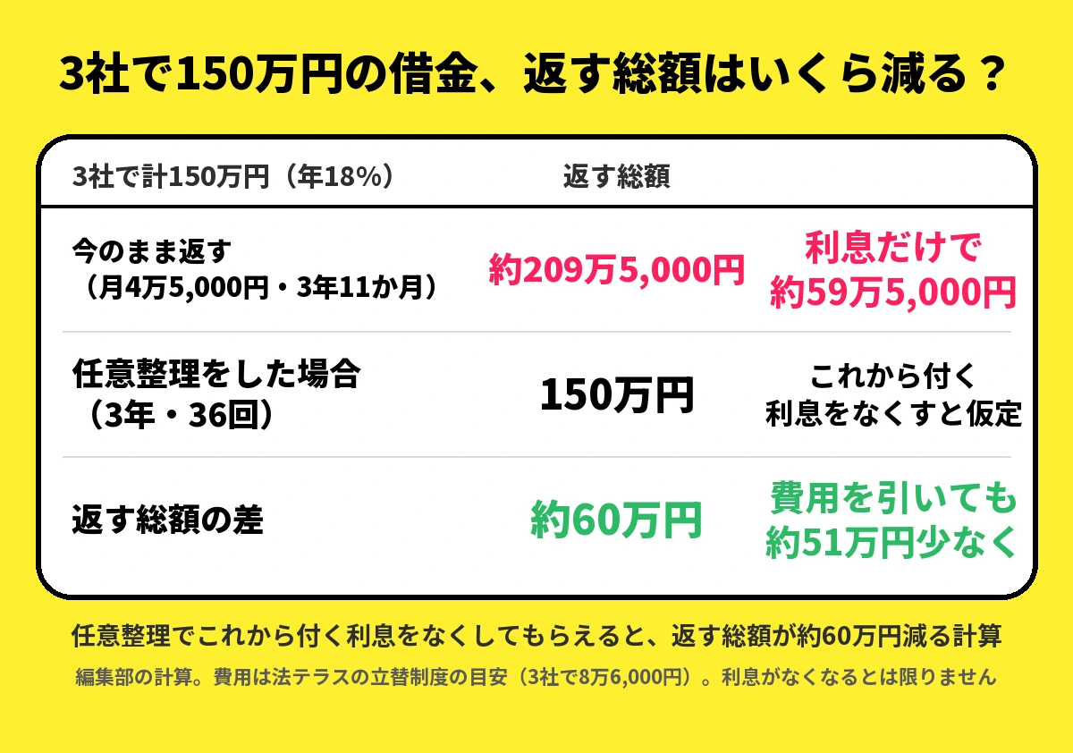 3社から計150万円を年18%で借りている例の編集部の計算。今のまま返すと返す総額は約209万5,000円（利息だけで約59万5,000円）。任意整理でこれから付く利息をなくしてもらい36回で返すと150万円。返す総額の差は約60万円で、費用を引いても約51万円少なく済む計算