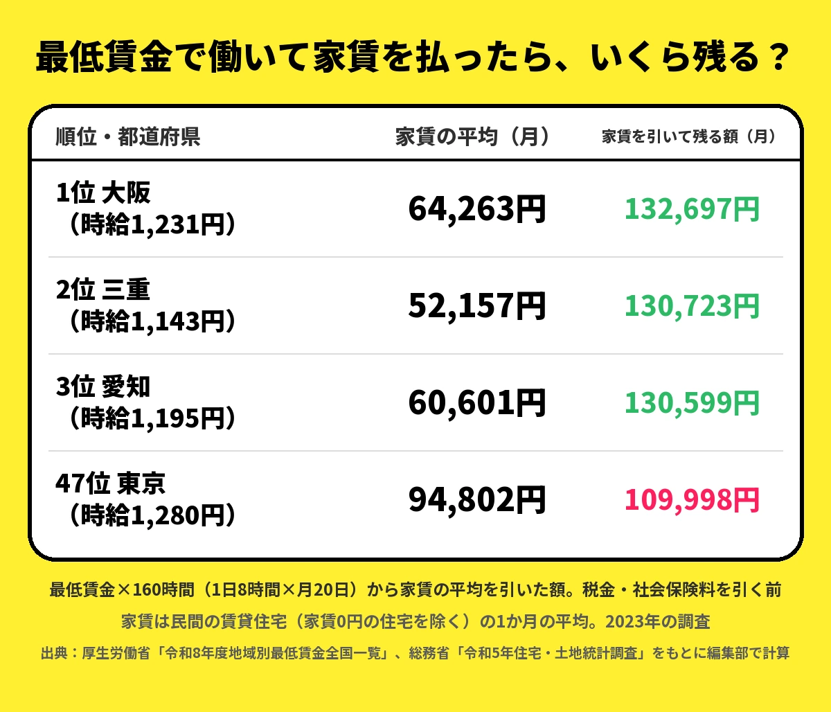 最低賃金で月160時間働いて家賃の平均を引いた残る額。1位大阪(時給1,231円)家賃64,263円・残る額132,697円、2位三重(1,143円)52,157円・130,723円、3位愛知(1,195円)60,601円・130,599円、47位東京(1,280円)94,802円・109,998円