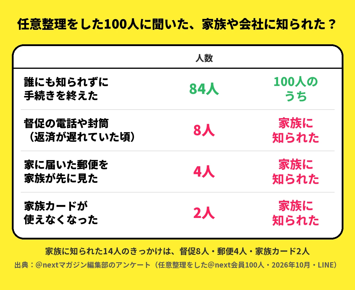 任意整理をした@next会員100人に聞いた、家族や会社に知られたか。100人のうち84人は誰にも知られずに手続きを終えた。家族に知られた14人のきっかけは、返済が遅れていた頃の督促の電話や封筒が8人、家に届いた郵便を家族が先に見たが4人、家族カードが使えなくなったが2人