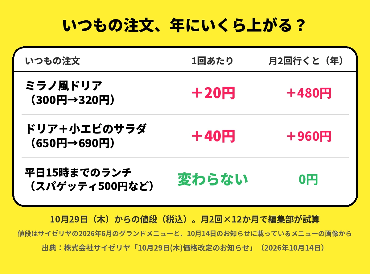 サイゼリヤの10月29日からの値上げで、いつもの注文が年にいくら上がるかの試算。ミラノ風ドリア（300円→320円）は1回＋20円・月2回で年＋480円、ドリア＋小エビのサラダ（650円→690円）は1回＋40円・年＋960円、平日15時までのランチは変わらず0円