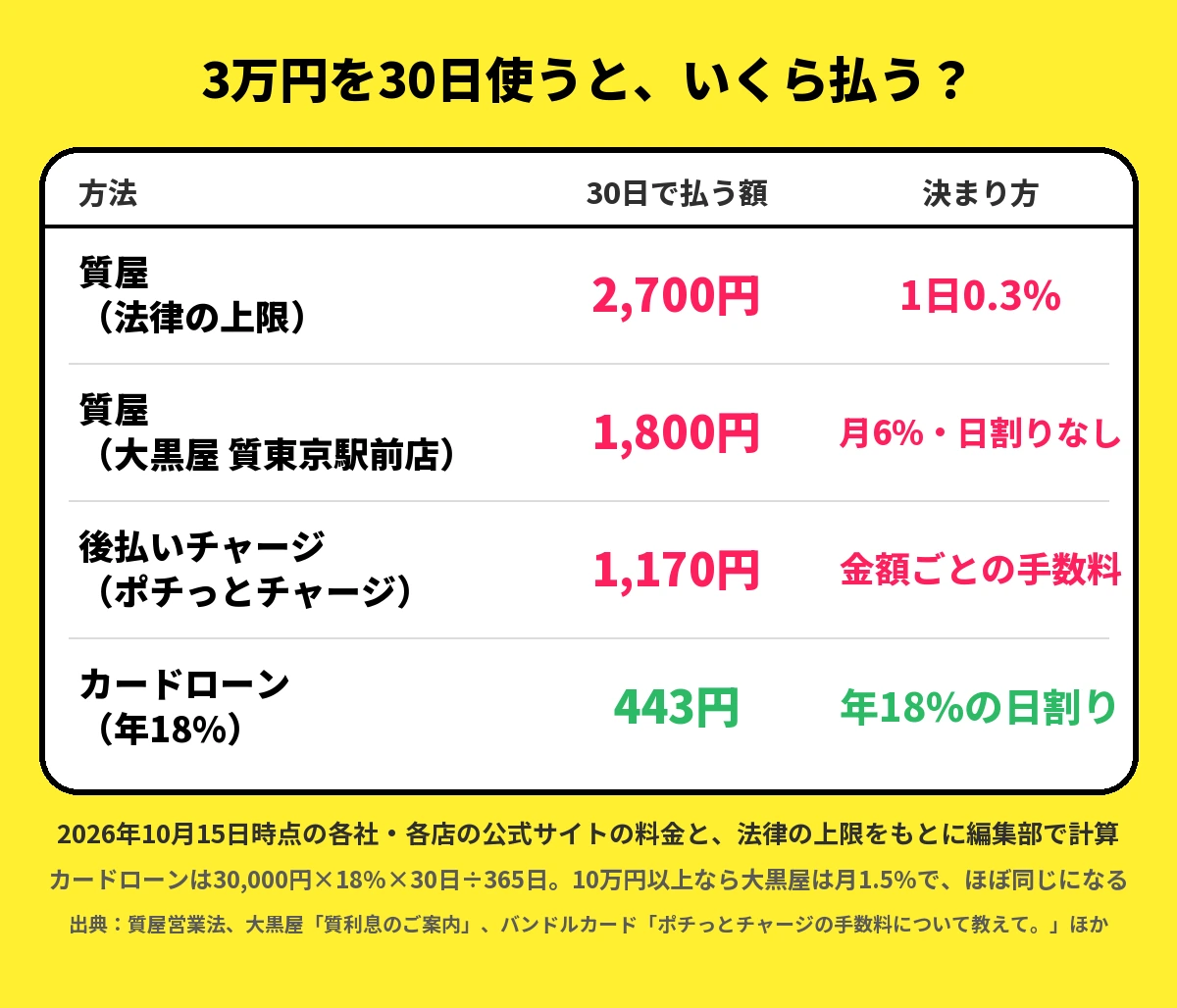 3万円を30日使ったときに払う額の比較。質屋(法律の上限・1日0.3%)2,700円、質屋(大黒屋 質東京駅前店・月6%・日割りなし)1,800円、後払いチャージ(ポチっとチャージ)1,170円、カードローン(年18%の日割り)443円