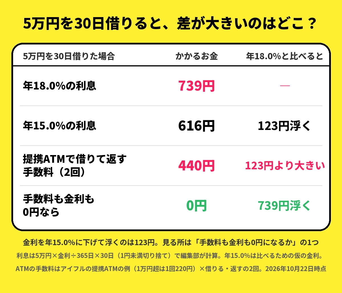 5万円を30日借りた場合の編集部の計算。年18.0%の利息は739円、年15.0%なら616円で浮くのは123円。アイフルの提携ATMで借りて返す手数料は2回で440円。手数料も金利も0円なら739円浮く