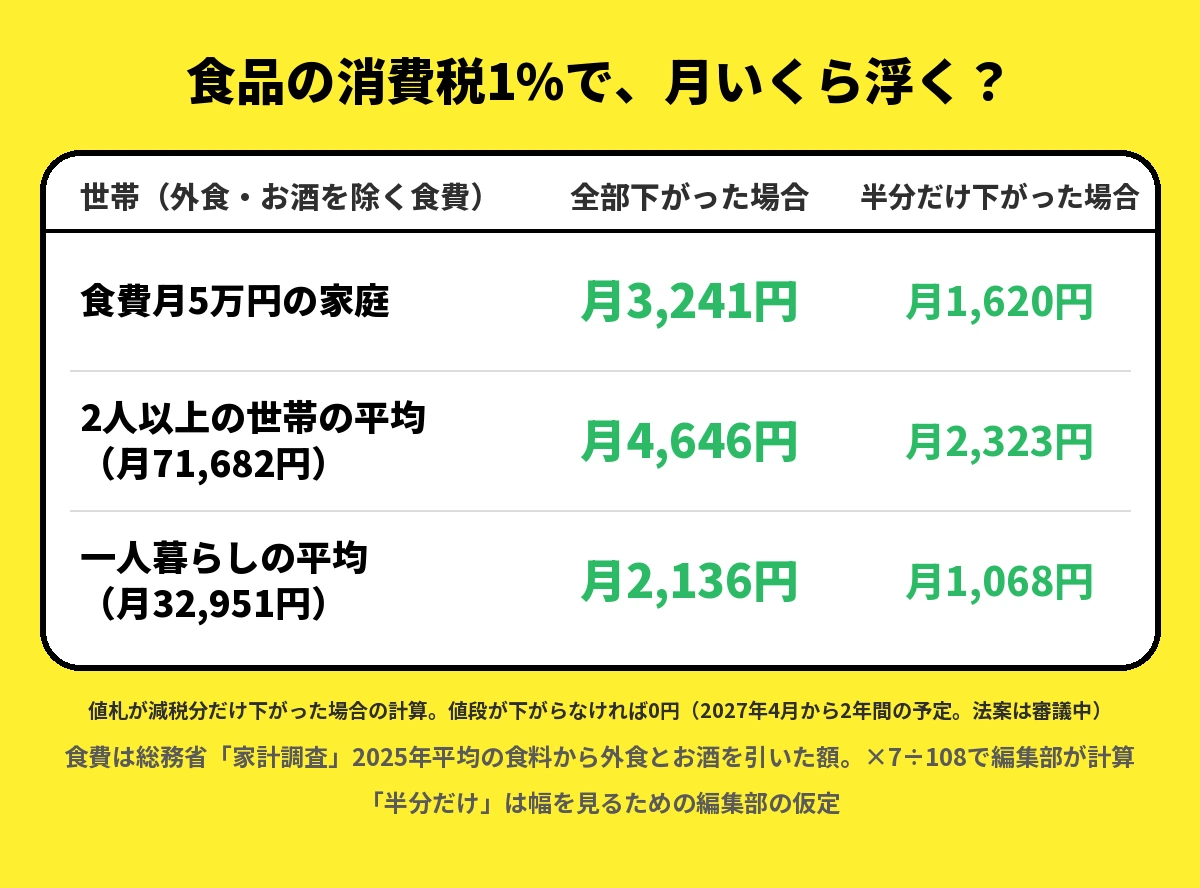 食品の消費税が1%になったときに月いくら浮くかの計算(外食・お酒を除く食費)。食費月5万円の家庭は全部下がった場合月3,241円・半分だけなら月1,620円、2人以上の世帯の平均(月71,682円)は月4,646円・月2,323円、一人暮らしの平均(月32,951円)は月2,136円・月1,068円。値段が下がらなければ0円