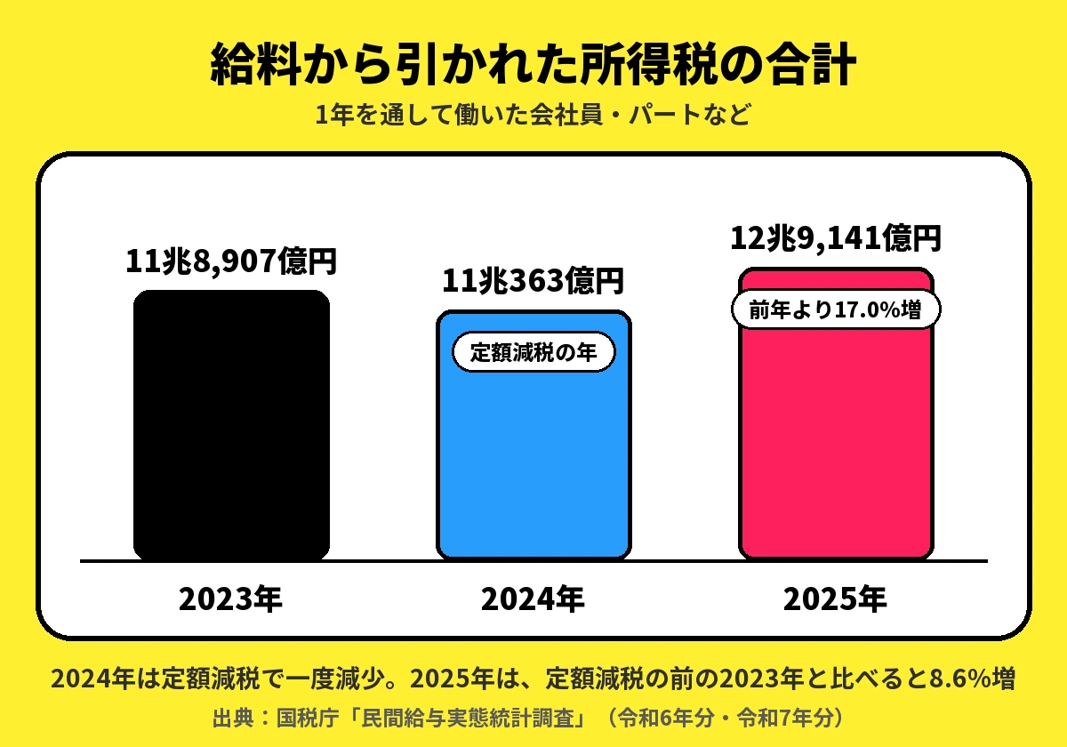 給料から引かれた所得税の合計（1年を通して働いた会社員・パートなど）。2023年11兆8,907億円、定額減税の年の2024年11兆363億円、2025年12兆9,141億円で前年より17.0%増
