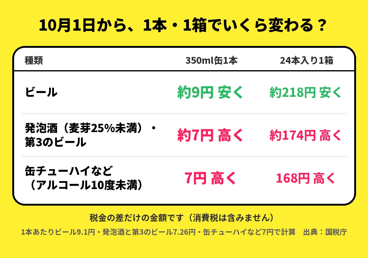 10月1日からの税金の差：ビールは1本約9円・1箱約218円安く、発泡酒・第3のビールは1本約7円・1箱約174円高く、缶チューハイなどは1本7円・1箱168円高く