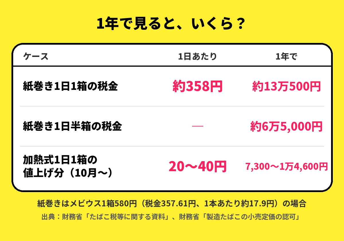 1年で見たたばこの負担：紙巻き1日1箱の税金は年約13万500円、半箱で年約6万5,000円、加熱式1日1箱の値上げ分は年7,300〜1万4,600円