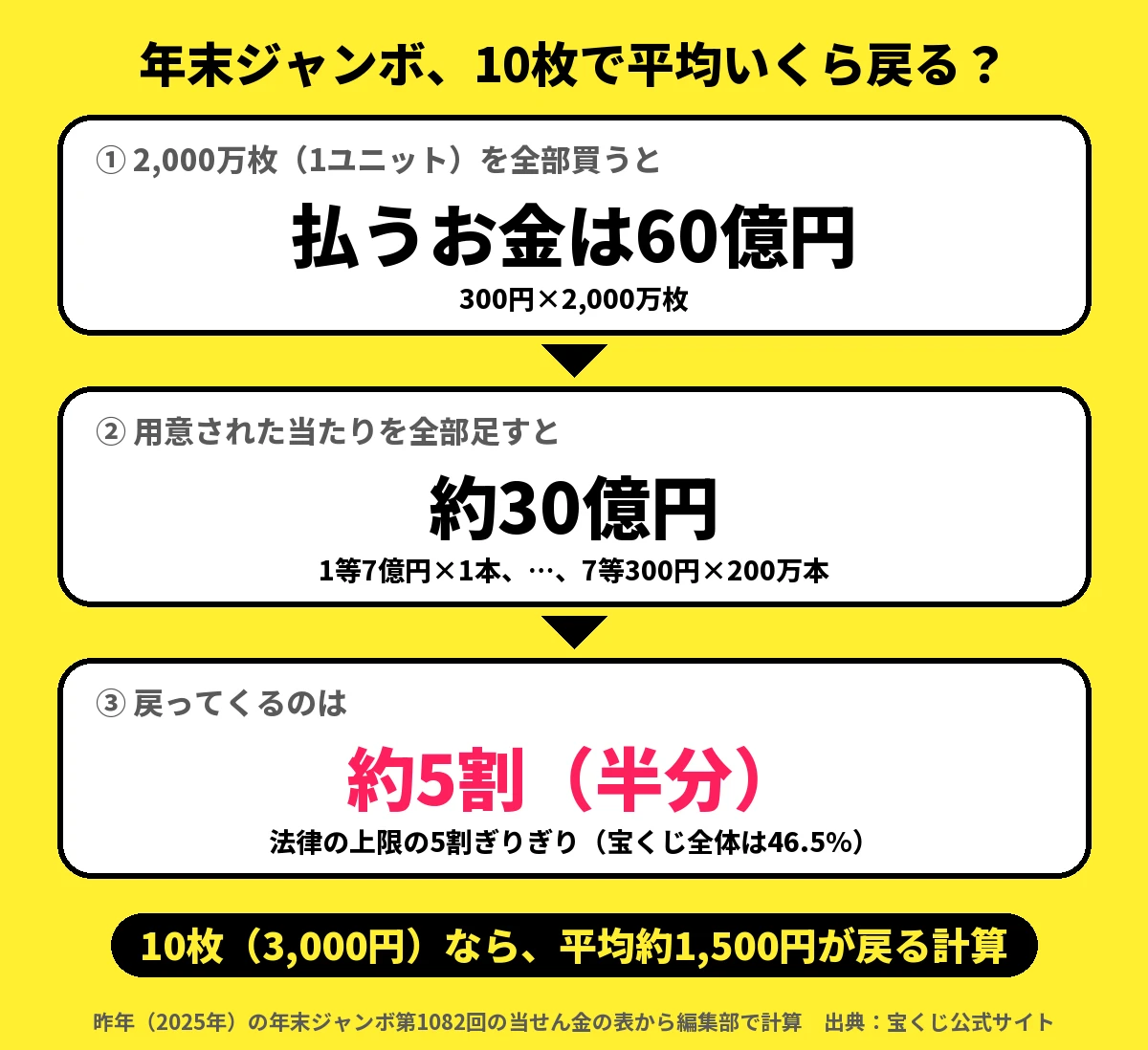 年末ジャンボ10枚の平均の出し方：2,000万枚を全部買うと払うお金は60億円、当たりの合計は約30億円で、戻るのは約5割。10枚（3,000円）なら平均約1,500円