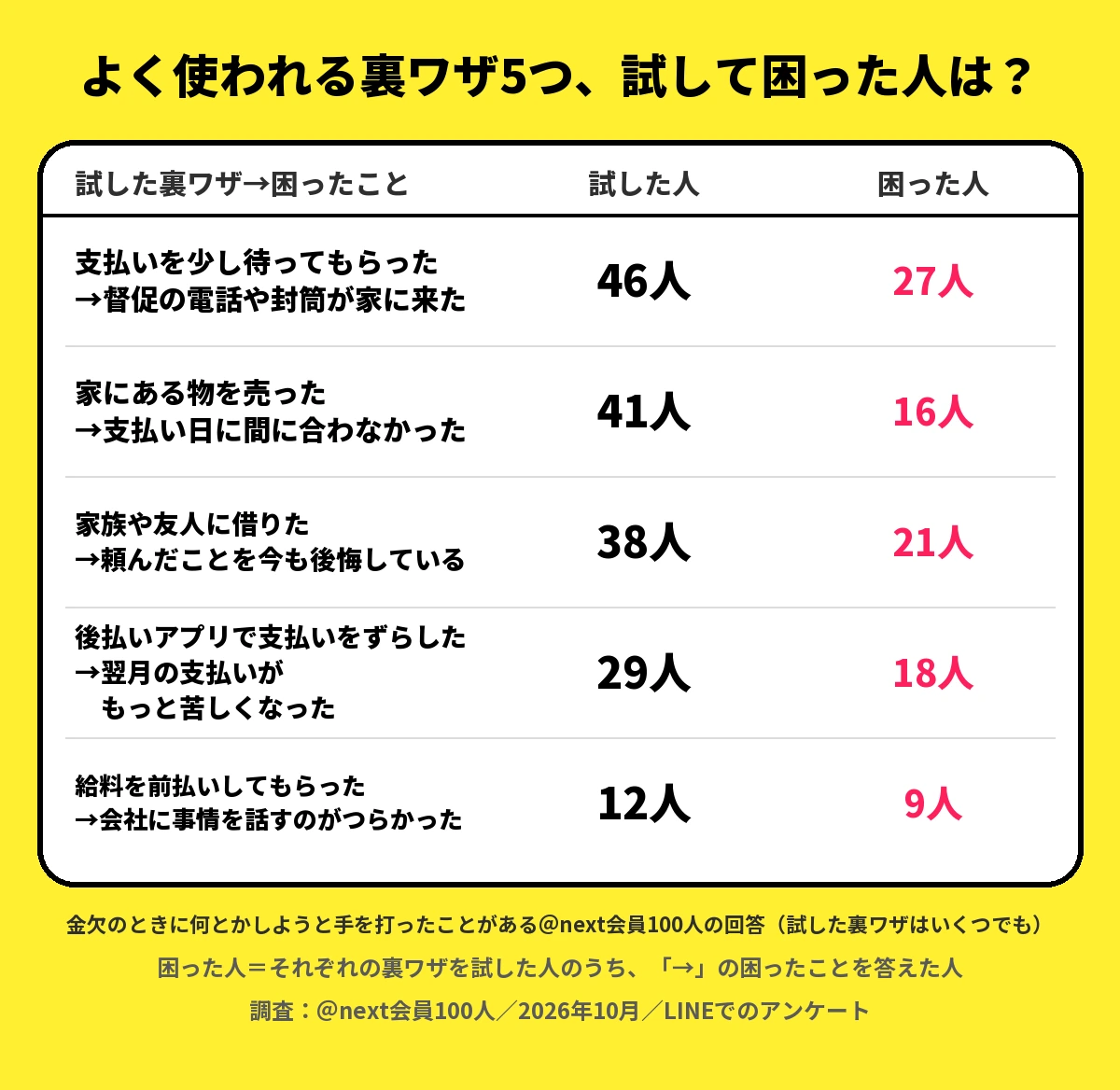 金欠のときに何とかしようと手を打ったことがある＠next会員100人に、試した裏ワザ（いくつでも）と困ったことを聞いた結果。支払いを少し待ってもらった46人のうち督促の電話や封筒が家に来た27人、家にある物を売った41人のうち売ったお金が支払い日に間に合わなかった16人、家族や友人に借りた38人のうち頼んだことを今も後悔している21人、後払いアプリで支払いをずらした29人のうち翌月の支払いがもっと苦しくなった18人、給料を前払いしてもらった12人のうち会社に事情を話すのがつらかった9人