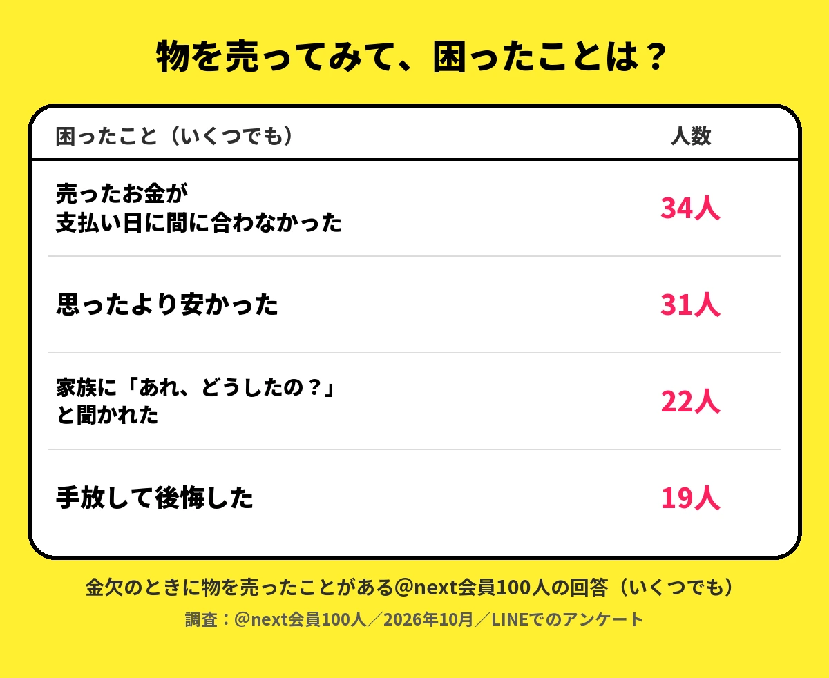 金欠のときに物を売ったことがある＠next会員100人に売ってみて困ったことを聞いた結果（いくつでも）。売ったお金が支払い日に間に合わなかった34人、思ったより安かった31人、家族に「あれ、どうしたの？」と聞かれた22人、手放して後悔した19人