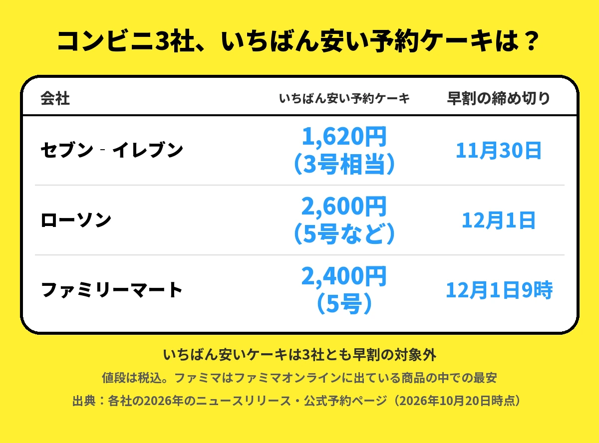 コンビニ3社のいちばん安い予約ケーキと早割の締め切り。セブン‐イレブンは1,620円（3号相当）・11月30日、ローソンは2,600円（5号など）・12月1日、ファミリーマートは2,400円（5号）・12月1日9時