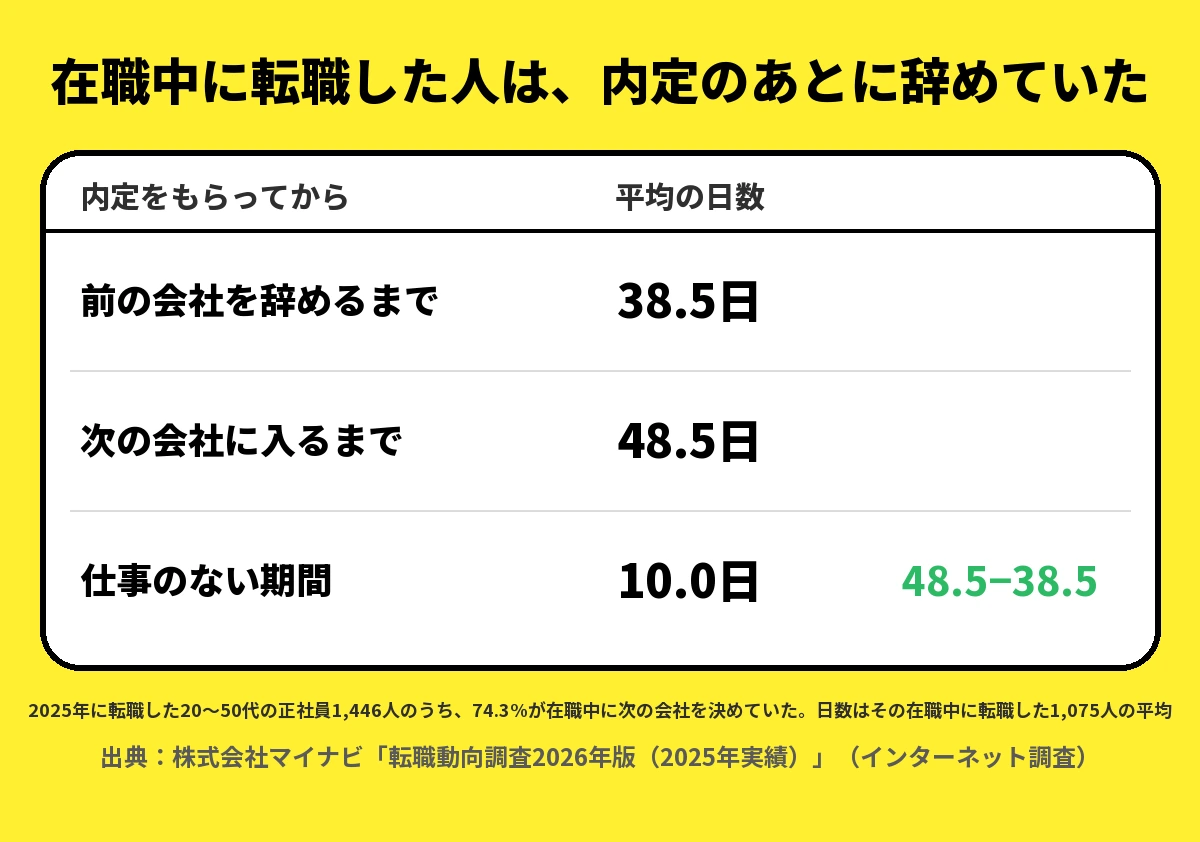 マイナビの2025年の調査で、在職中に転職した人は内定をもらってから前の会社を辞めるまで平均38.5日、次の会社に入るまで平均48.5日で、仕事のない期間は平均10.0日