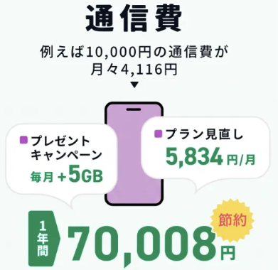 通信費の見直しによる月額・年間の節約例と、毎月5GBのプレゼントキャンペーンを示すぴたスマの図